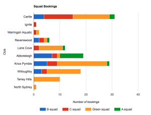 Segmented registration reports