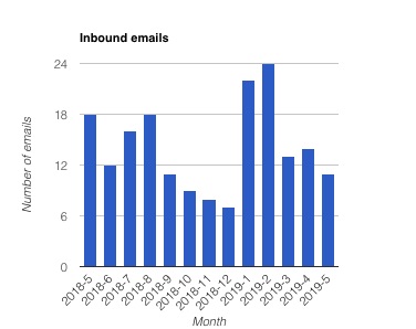 Email trend report