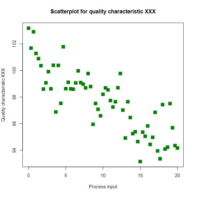 Choose the right graph