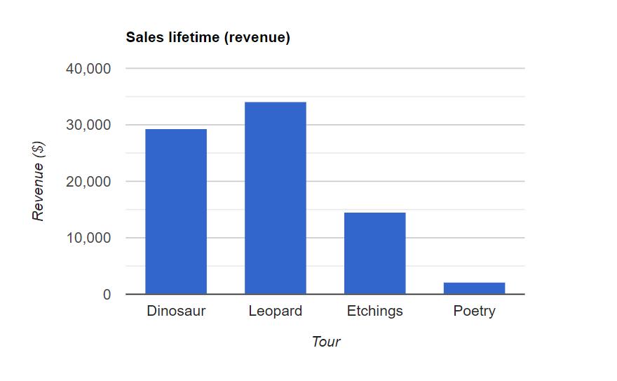 Sales in Gravity Forms