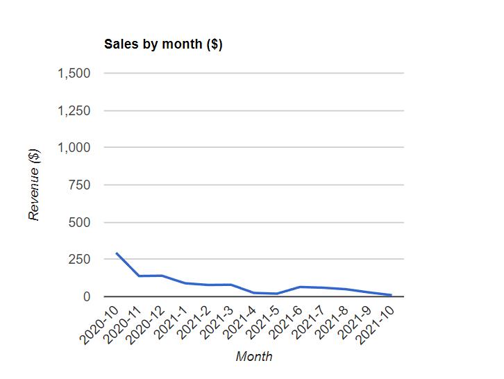 Sales in Gravity Forms