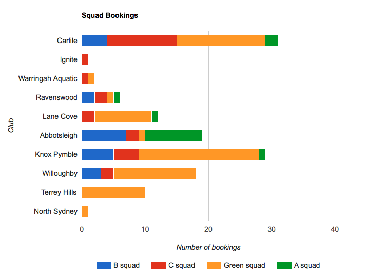 GFChart bookings visualization example