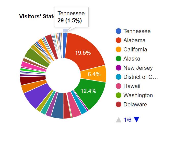 pie chart