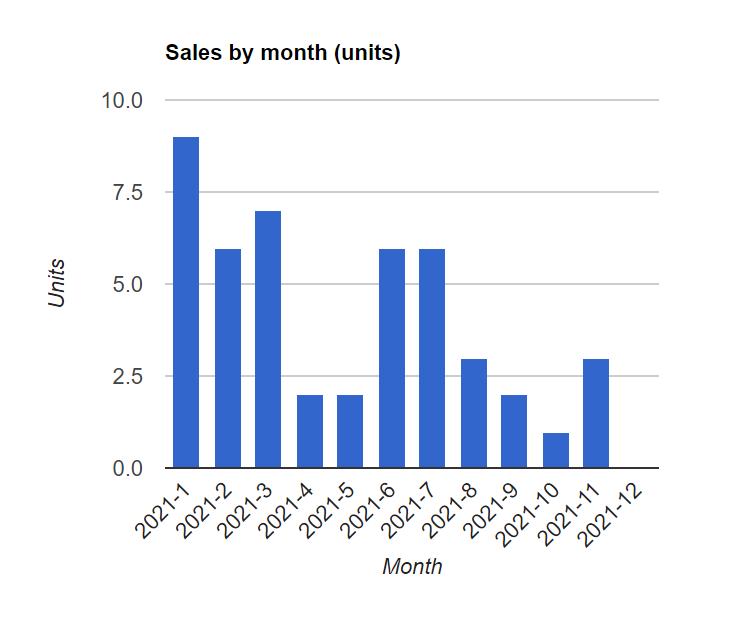 sales graph